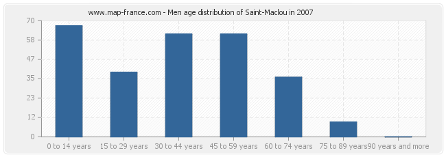 Men age distribution of Saint-Maclou in 2007