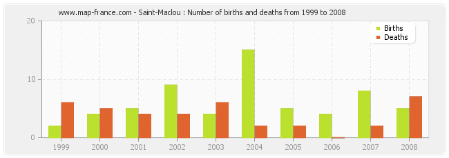Saint-Maclou : Number of births and deaths from 1999 to 2008