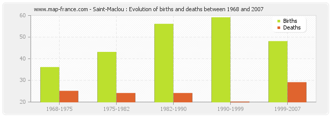 Saint-Maclou : Evolution of births and deaths between 1968 and 2007