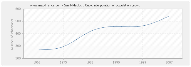 Saint-Maclou : Cubic interpolation of population growth