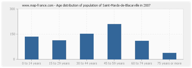 Age distribution of population of Saint-Mards-de-Blacarville in 2007