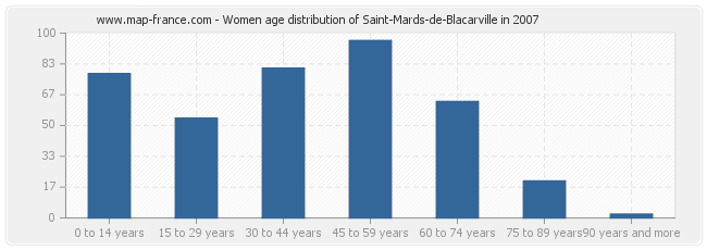 Women age distribution of Saint-Mards-de-Blacarville in 2007
