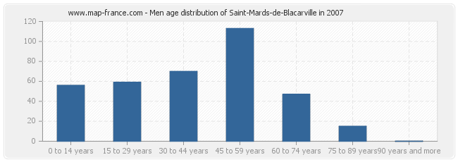 Men age distribution of Saint-Mards-de-Blacarville in 2007