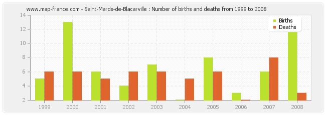 Saint-Mards-de-Blacarville : Number of births and deaths from 1999 to 2008