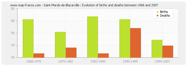 Saint-Mards-de-Blacarville : Evolution of births and deaths between 1968 and 2007