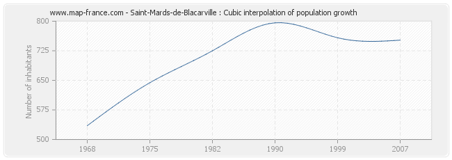 Saint-Mards-de-Blacarville : Cubic interpolation of population growth