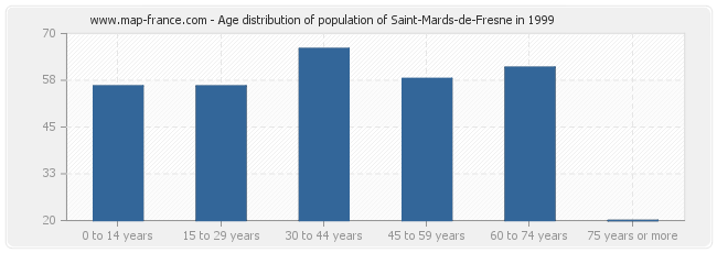 Age distribution of population of Saint-Mards-de-Fresne in 1999