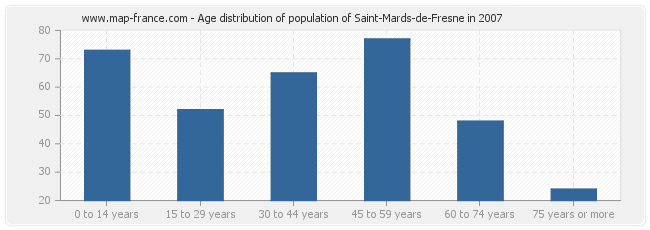Age distribution of population of Saint-Mards-de-Fresne in 2007