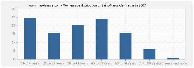 Women age distribution of Saint-Mards-de-Fresne in 2007