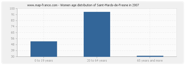 Women age distribution of Saint-Mards-de-Fresne in 2007