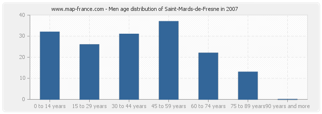 Men age distribution of Saint-Mards-de-Fresne in 2007