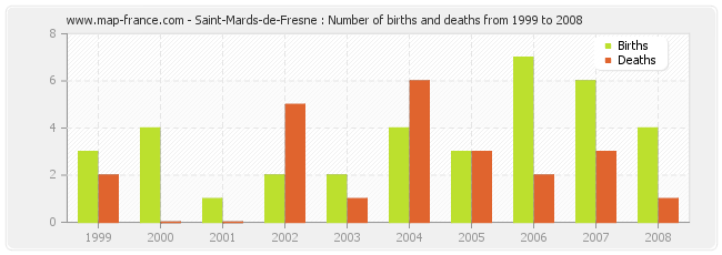 Saint-Mards-de-Fresne : Number of births and deaths from 1999 to 2008