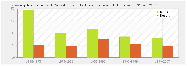Saint-Mards-de-Fresne : Evolution of births and deaths between 1968 and 2007