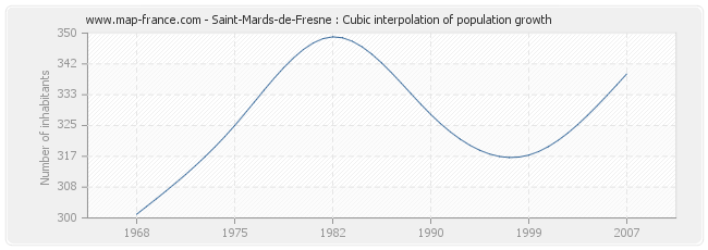 Saint-Mards-de-Fresne : Cubic interpolation of population growth