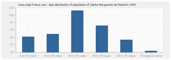Age distribution of population of Sainte-Marguerite-de-l'Autel in 1999