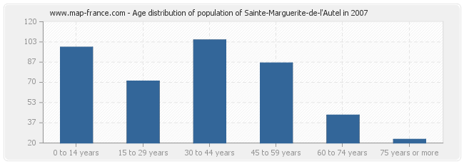 Age distribution of population of Sainte-Marguerite-de-l'Autel in 2007