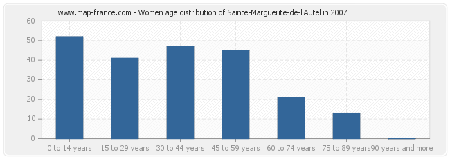 Women age distribution of Sainte-Marguerite-de-l'Autel in 2007