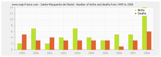 Sainte-Marguerite-de-l'Autel : Number of births and deaths from 1999 to 2008