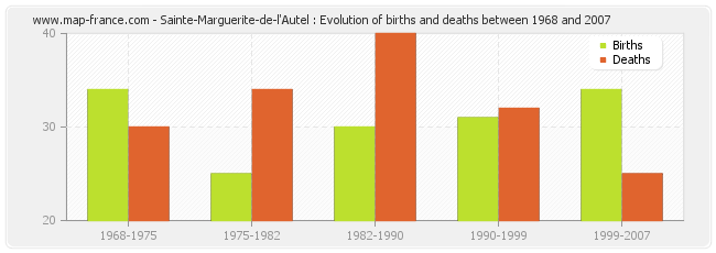 Sainte-Marguerite-de-l'Autel : Evolution of births and deaths between 1968 and 2007