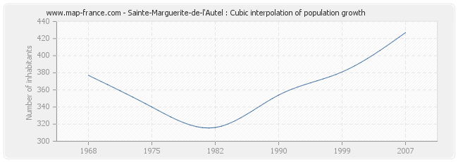 Sainte-Marguerite-de-l'Autel : Cubic interpolation of population growth