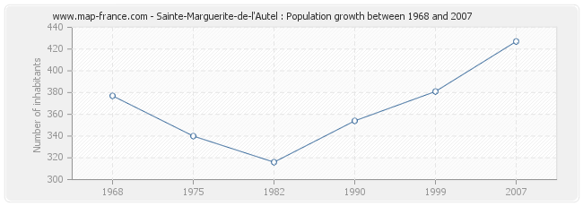 Population Sainte-Marguerite-de-l'Autel