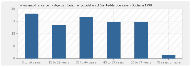 Age distribution of population of Sainte-Marguerite-en-Ouche in 1999
