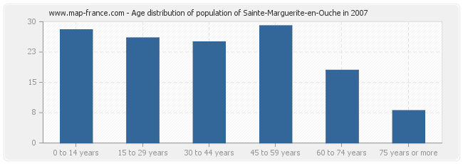 Age distribution of population of Sainte-Marguerite-en-Ouche in 2007
