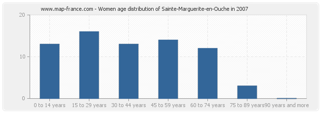 Women age distribution of Sainte-Marguerite-en-Ouche in 2007
