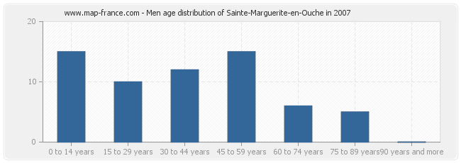 Men age distribution of Sainte-Marguerite-en-Ouche in 2007