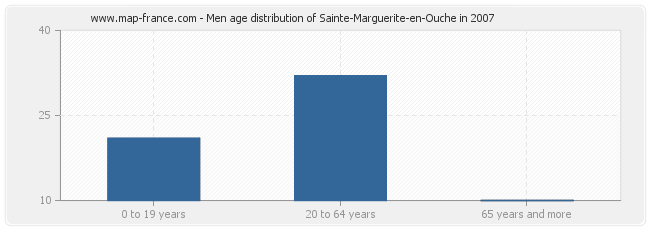 Men age distribution of Sainte-Marguerite-en-Ouche in 2007