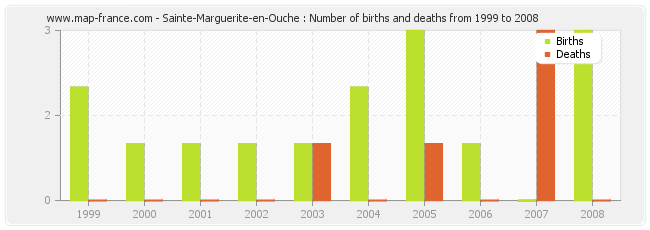 Sainte-Marguerite-en-Ouche : Number of births and deaths from 1999 to 2008