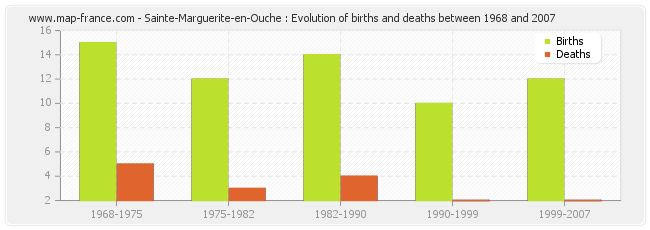Sainte-Marguerite-en-Ouche : Evolution of births and deaths between 1968 and 2007
