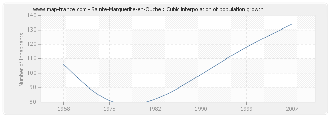 Sainte-Marguerite-en-Ouche : Cubic interpolation of population growth