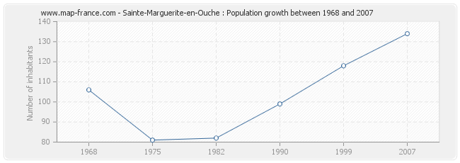 Population Sainte-Marguerite-en-Ouche