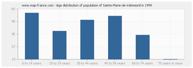 Age distribution of population of Sainte-Marie-de-Vatimesnil in 1999