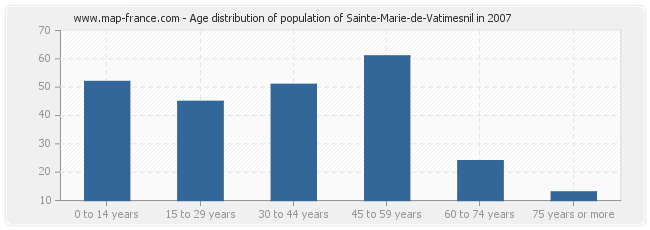 Age distribution of population of Sainte-Marie-de-Vatimesnil in 2007