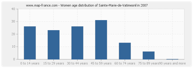 Women age distribution of Sainte-Marie-de-Vatimesnil in 2007