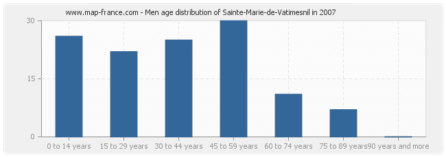 Men age distribution of Sainte-Marie-de-Vatimesnil in 2007