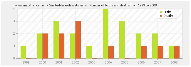 Sainte-Marie-de-Vatimesnil : Number of births and deaths from 1999 to 2008