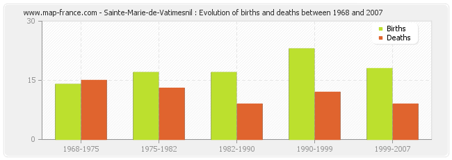 Sainte-Marie-de-Vatimesnil : Evolution of births and deaths between 1968 and 2007