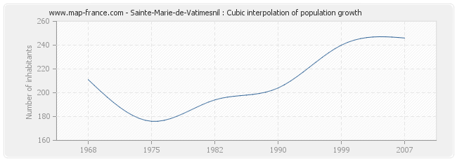 Sainte-Marie-de-Vatimesnil : Cubic interpolation of population growth