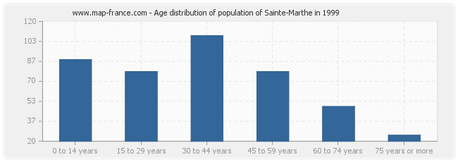 Age distribution of population of Sainte-Marthe in 1999