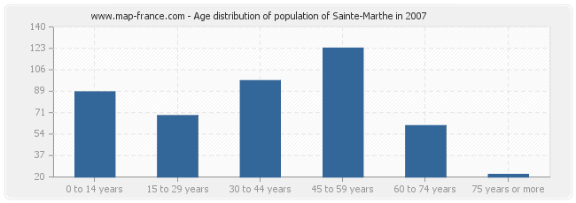 Age distribution of population of Sainte-Marthe in 2007