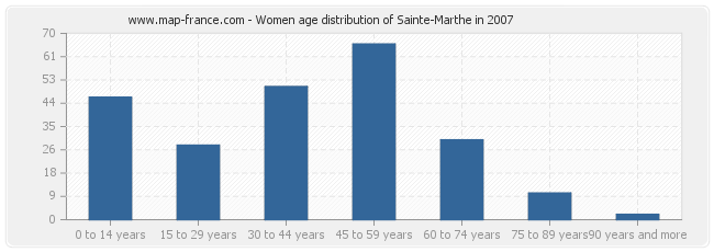 Women age distribution of Sainte-Marthe in 2007