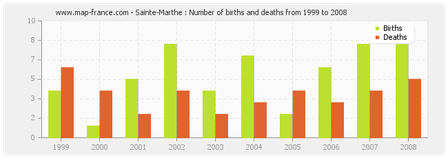 Sainte-Marthe : Number of births and deaths from 1999 to 2008