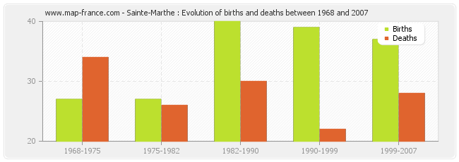 Sainte-Marthe : Evolution of births and deaths between 1968 and 2007
