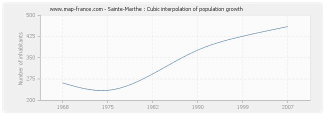 Sainte-Marthe : Cubic interpolation of population growth