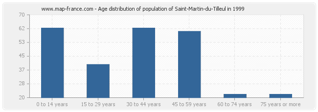 Age distribution of population of Saint-Martin-du-Tilleul in 1999