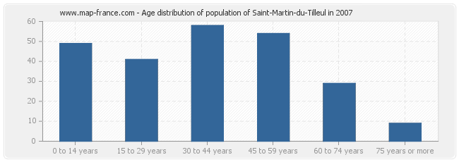 Age distribution of population of Saint-Martin-du-Tilleul in 2007