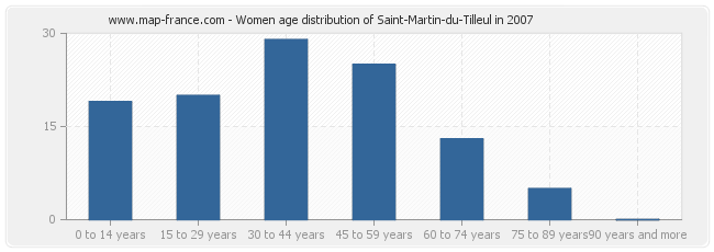Women age distribution of Saint-Martin-du-Tilleul in 2007